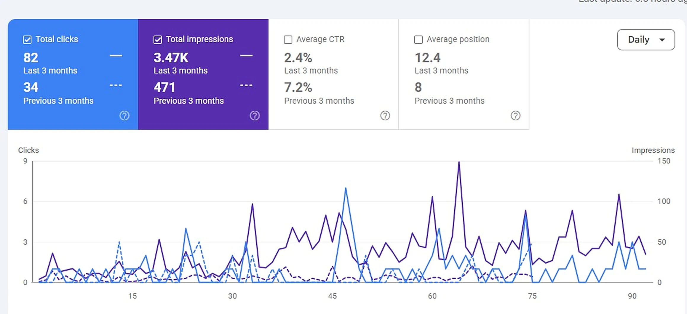 Google Search Console: 82 total clicks in the last three months against 34 in the previous three, 3.47K impressions against 471