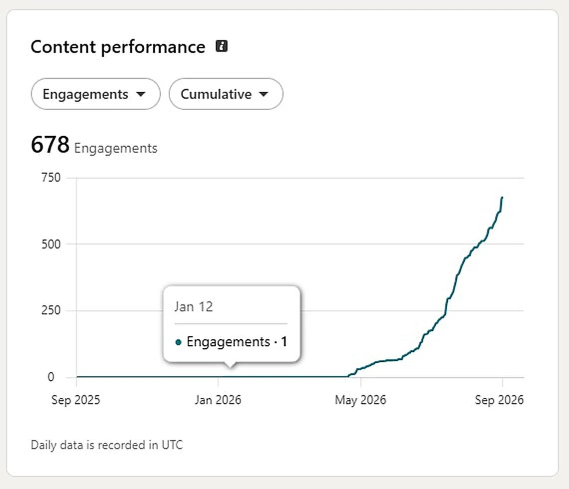 LinkedIn content performance: 678 cumulative engagements, flat until May 2026 then rising to September