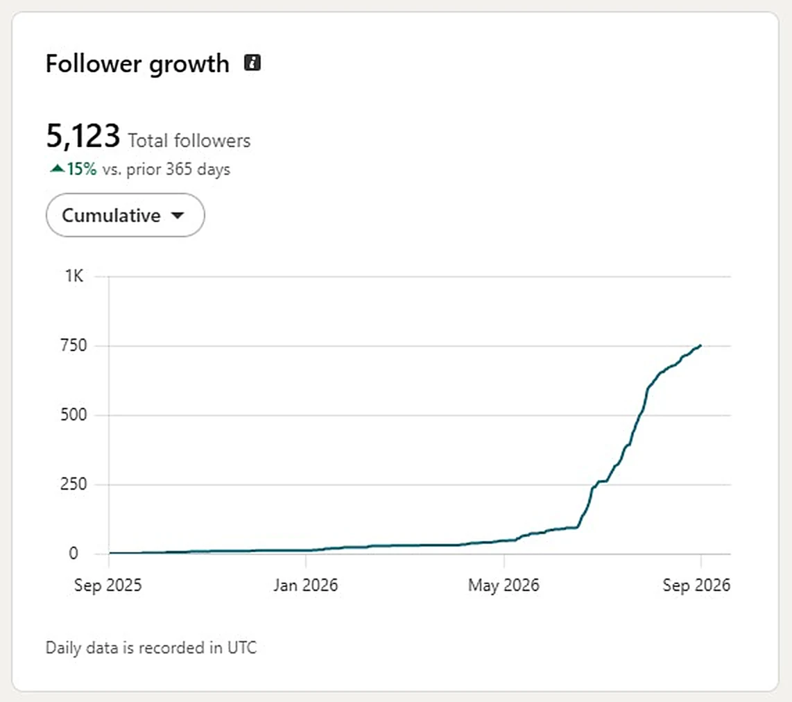 LinkedIn follower growth: 5,123 total followers, up 15% versus the prior 365 days, with about 750 gained mostly after May 2026