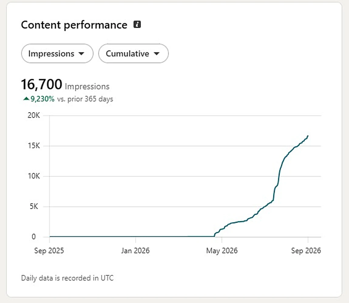 LinkedIn content performance: 16,700 cumulative impressions, up 9,230% versus the prior 365 days, with the curve flat until May 2026 and rising steeply to September