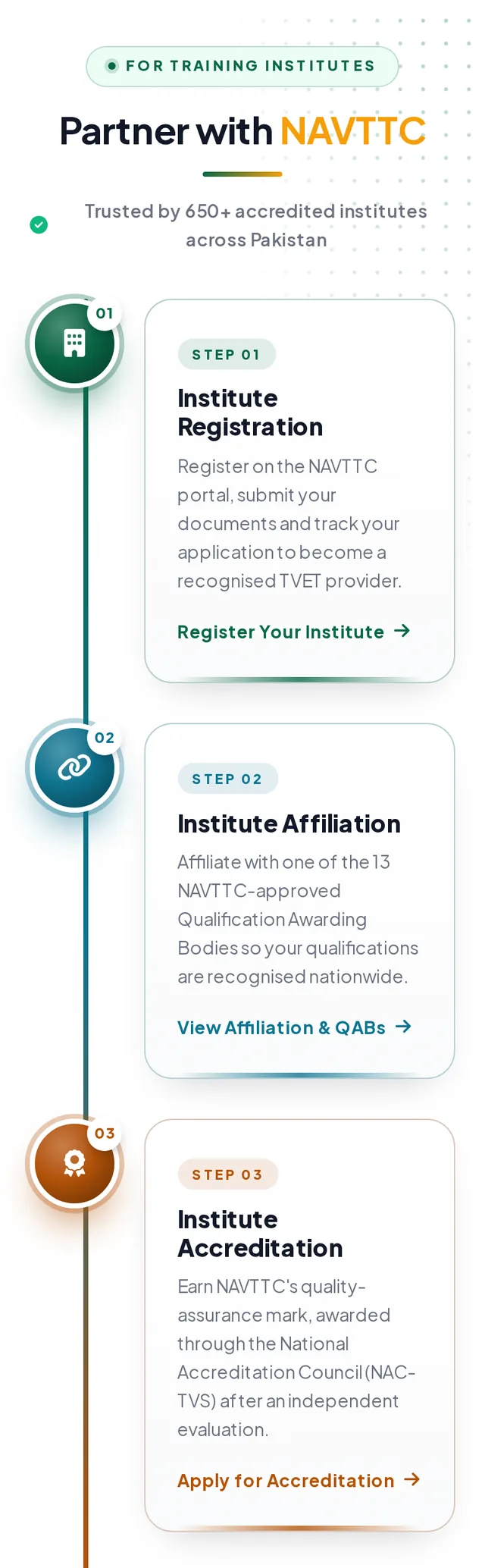 Live NAVTTC homepage on a phone: Partner with NAVTTC, three numbered steps for Institute Registration, Institute Affiliation and Institute Accreditation on a vertical rail